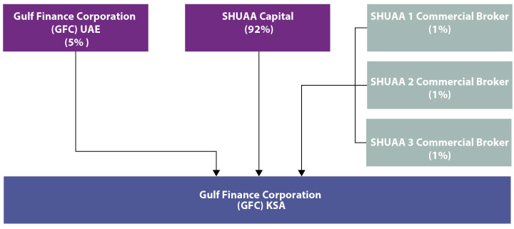 GFC KSA Shareholder Structure 2014